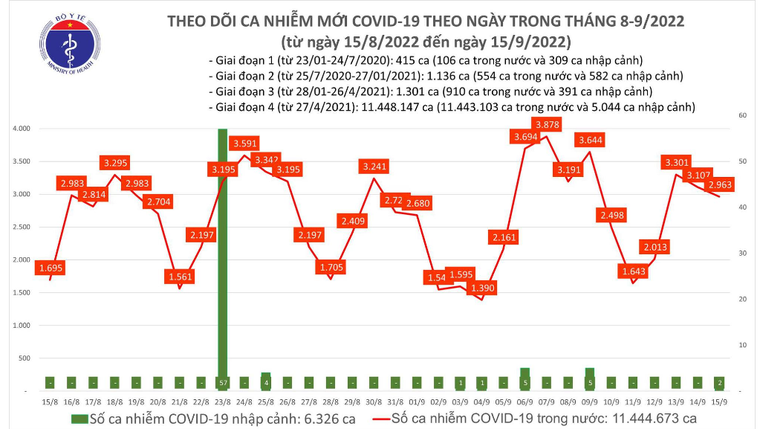 Ngày 15/9: Có 2.963 ca mắc mới COVID-19 ảnh 1
