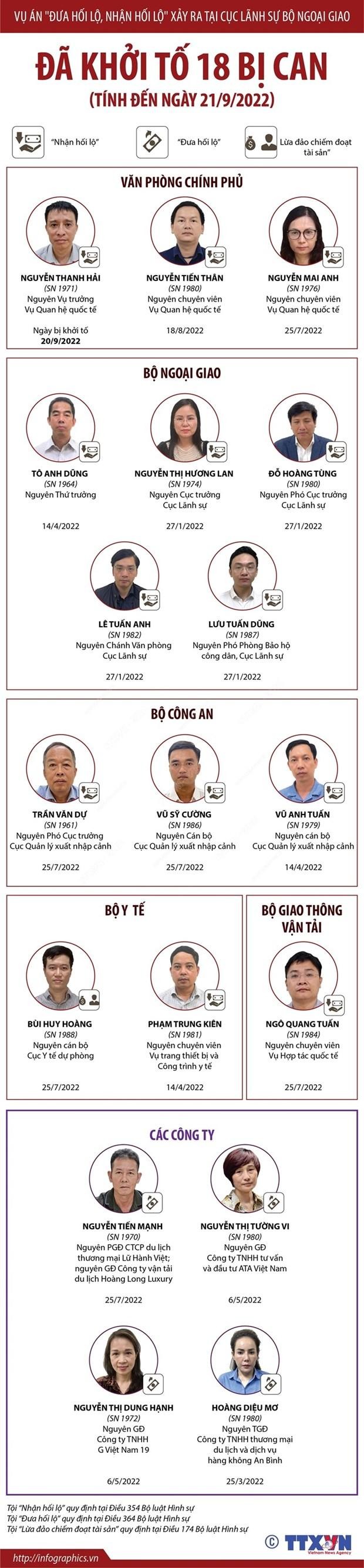 Vụ án tại Cục Lãnh sự: Khởi tố và bắt thêm 2 nguyên cán bộ ngoại giao ảnh 1