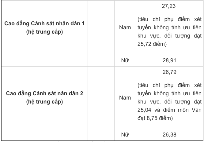Công bố điểm chuẩn trúng tuyển hệ trung cấp Công an nhân dân năm 2022 ảnh 2