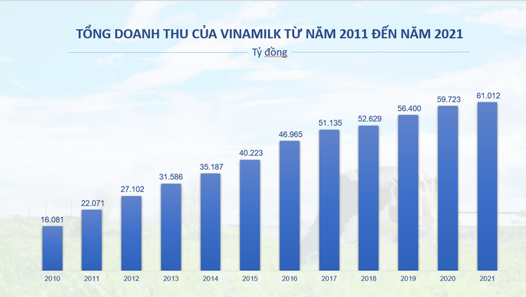 Nhìn lại hơn 1 thập kỉ tạo dựng nền tảng 'bền và vững' của Vinamilk ảnh 3