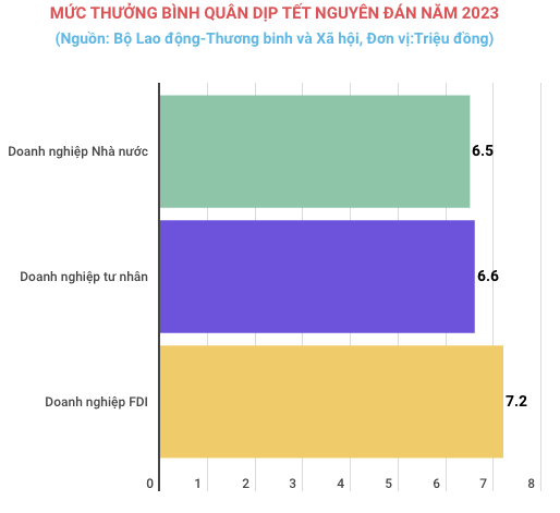 Mức thưởng bình quân Tết Nguyên đán năm 2023 tăng khoảng 10% ảnh 1