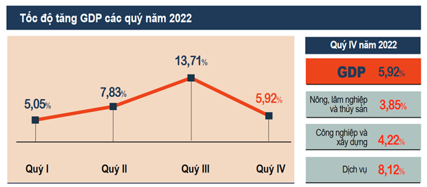 GDP năm 2022 tăng 8,02%: Mức tăng cao nhất giai đoạn 2011-2022 ảnh 2