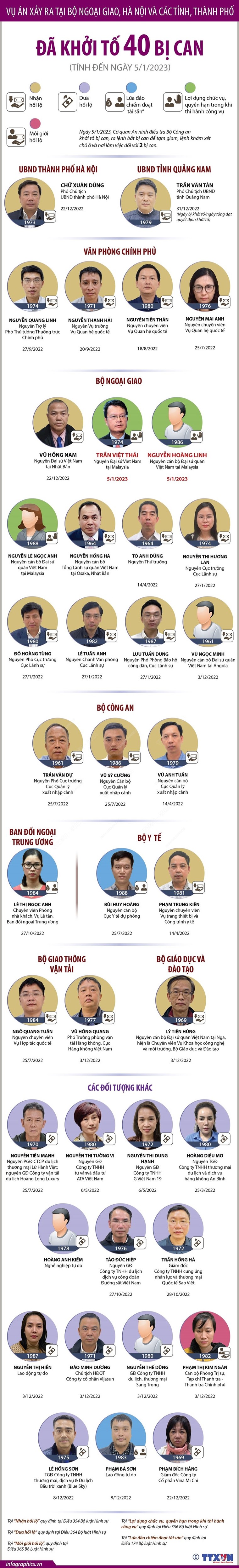 Vụ án xảy ra tại Bộ Ngoại giao: Đã khởi tố 40 bị can ảnh 1