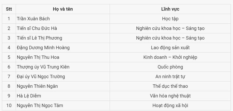 Chính thức công bố 10 gương mặt trẻ Việt Nam tiêu biểu năm 2022 ảnh 2