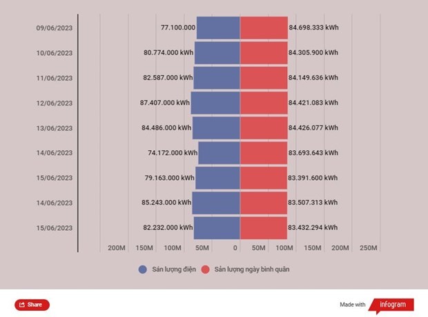 Mực nước các hồ phía Bắc tăng chậm, thủy điện vẫn phát cầm chừng ảnh 1