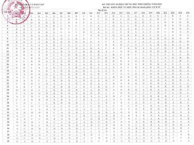 Bộ GD-ĐT công bố đáp án 8 môn thi trắc nghiệm kỳ thi tốt nghiệp THPT ảnh 1