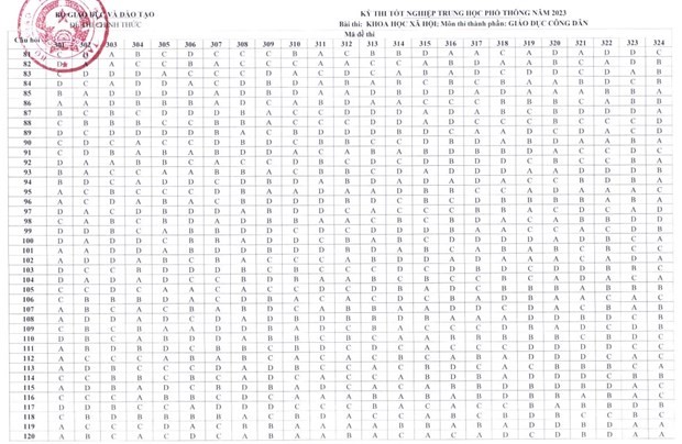 Bộ GD-ĐT công bố đáp án 8 môn thi trắc nghiệm kỳ thi tốt nghiệp THPT ảnh 2