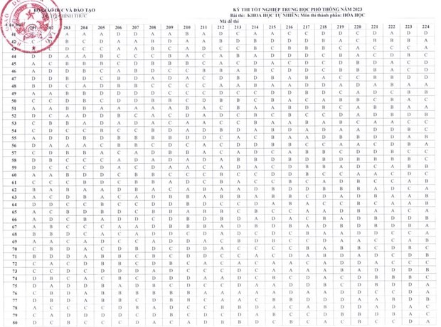 Bộ GD-ĐT công bố đáp án 8 môn thi trắc nghiệm kỳ thi tốt nghiệp THPT ảnh 3
