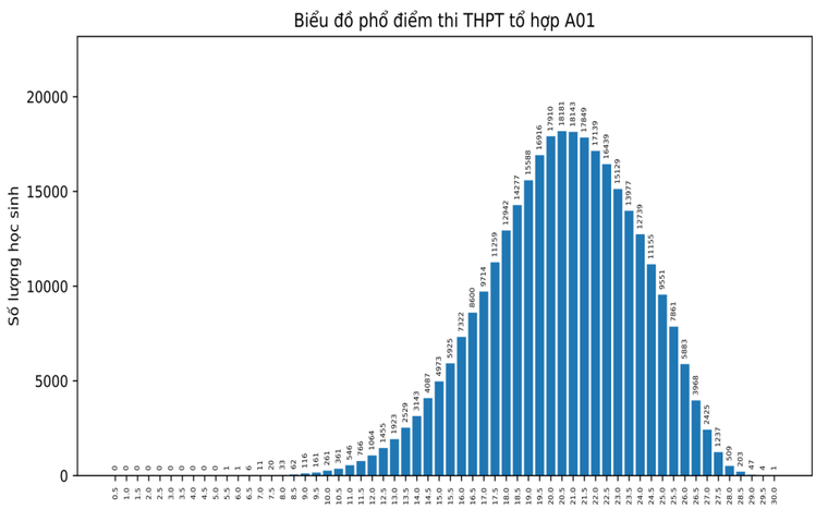 Phổ điểm các tổ hợp xét tuyển đại học 2023 ảnh 3
