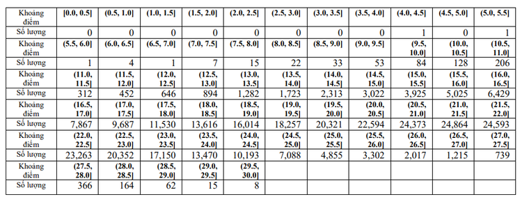 Phổ điểm các tổ hợp xét tuyển đại học 2023 ảnh 6