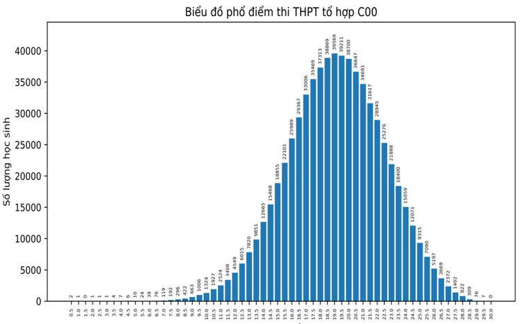 Phổ điểm các tổ hợp xét tuyển đại học 2023 ảnh 7