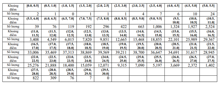 Phổ điểm các tổ hợp xét tuyển đại học 2023 ảnh 8