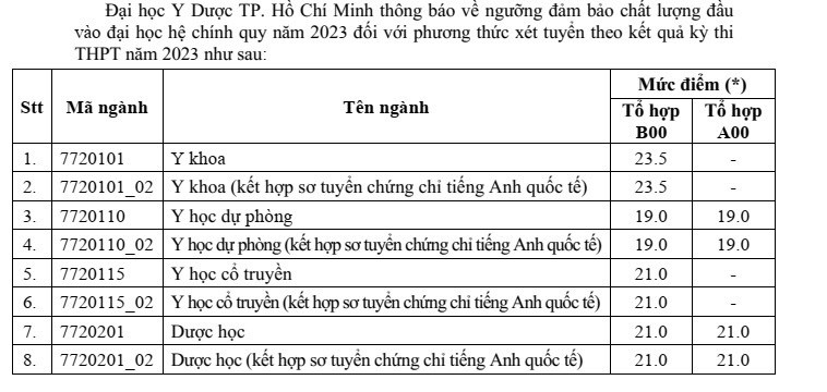Nhiều trường đào tạo ngành sức khoẻ công bố điểm sàn xét tuyển ảnh 1