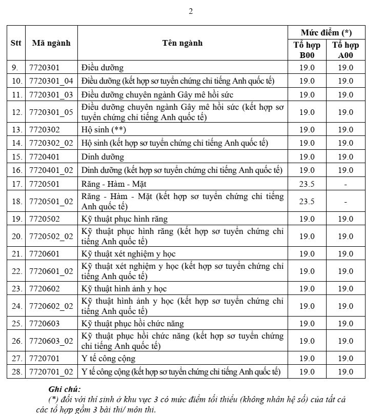 Nhiều trường đào tạo ngành sức khoẻ công bố điểm sàn xét tuyển ảnh 2