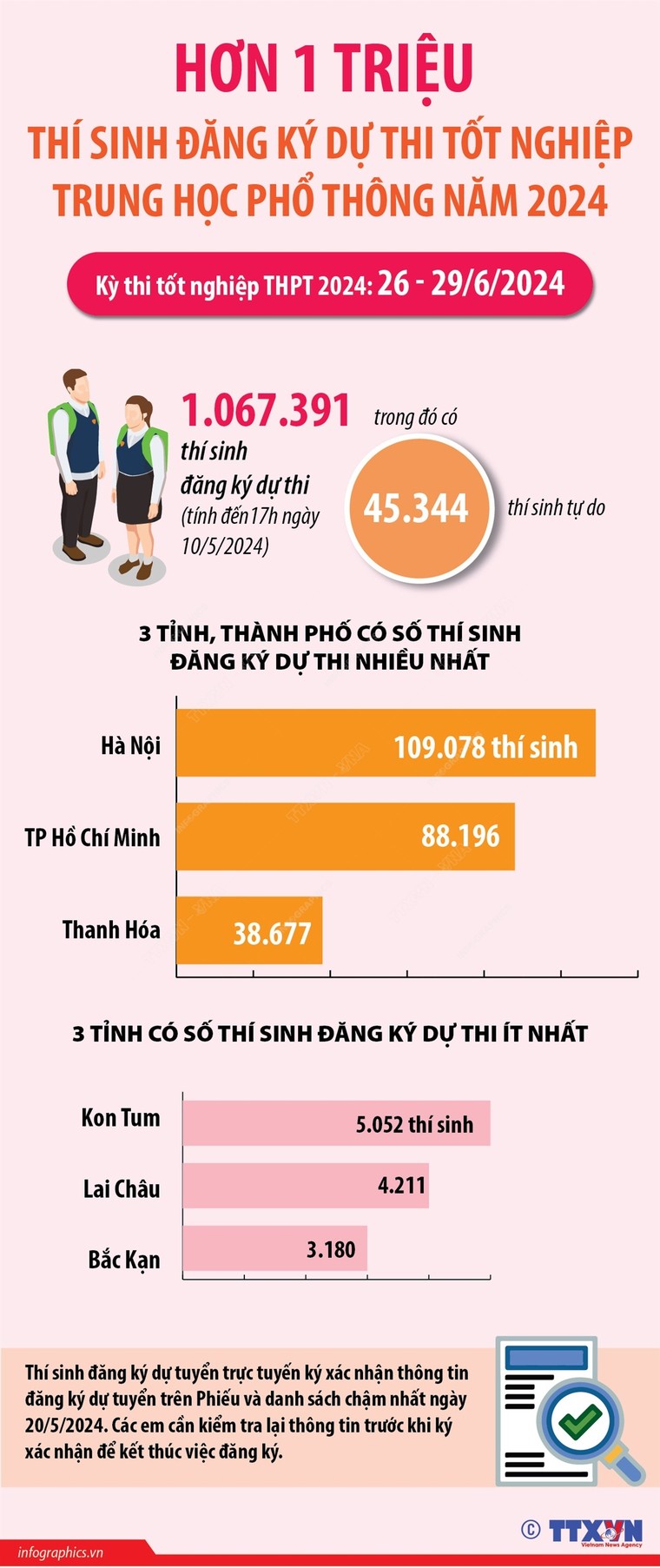 Hơn 1 triệu thí sinh hoàn thành đăng ký dự thi tốt nghiệp Trung học Phổ thông năm 2024 ảnh 1