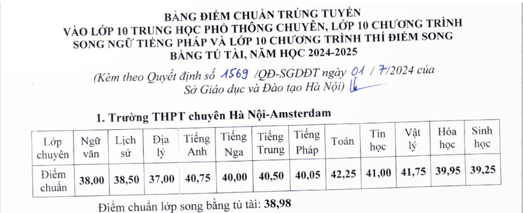 Hà Nội công bố điểm thi vào lớp 10 THPT chuyên năm học 2024 -2025 ảnh 1