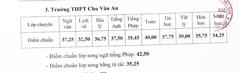 Hà Nội công bố điểm thi vào lớp 10 THPT chuyên năm học 2024 -2025 ảnh 3