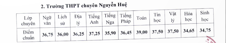 Hà Nội công bố điểm thi vào lớp 10 THPT chuyên năm học 2024 -2025 ảnh 2