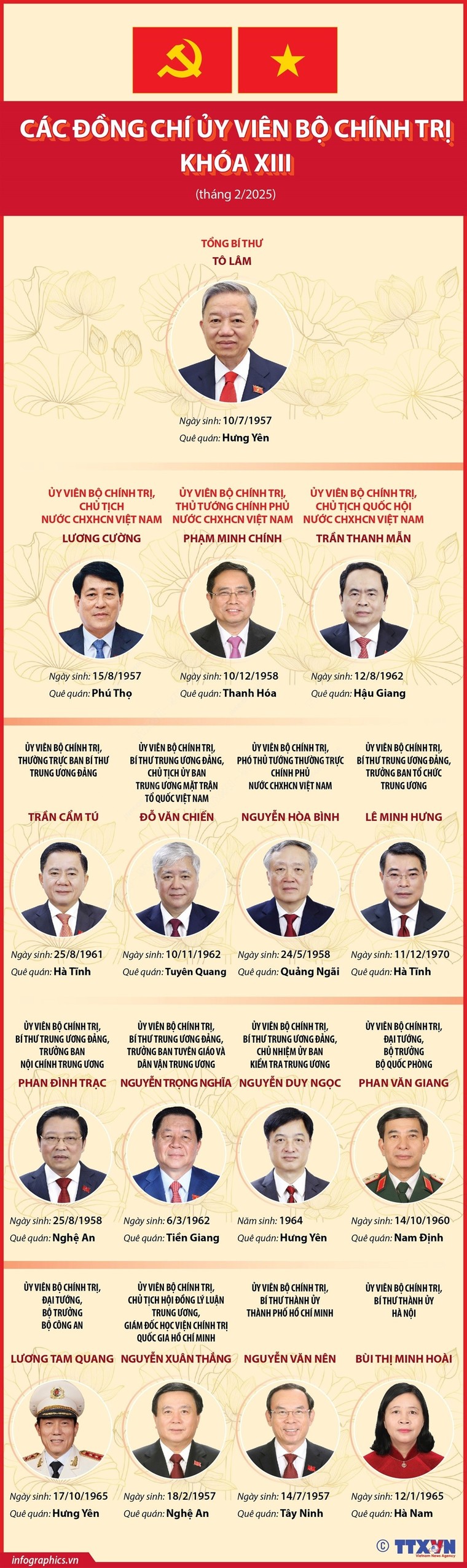 Các đồng chí Ủy viên Bộ Chính trị khóa XIII ảnh 1