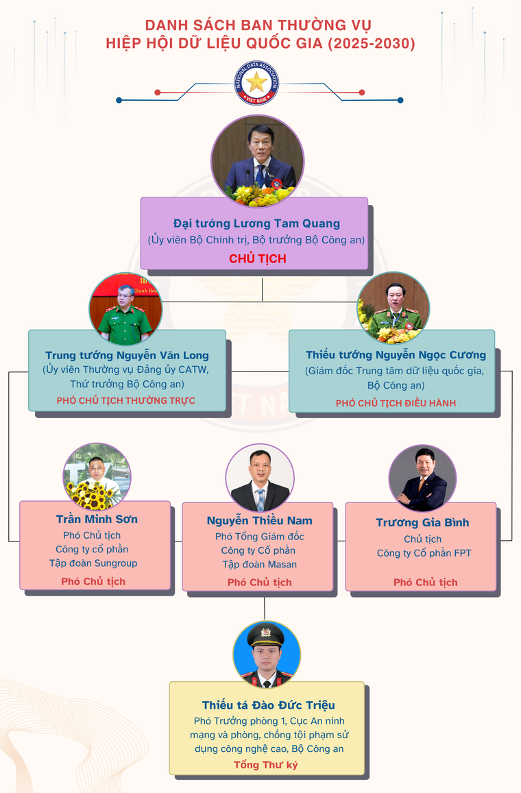 Danh sách Ban Thường vụ Hiệp hội Dữ liệu Quốc gia (2025-2030) ảnh 1