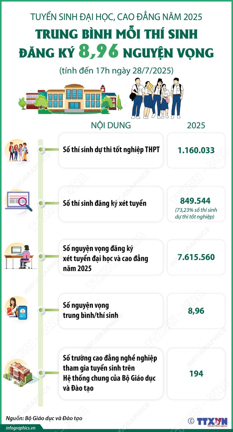Tuyển sinh đại học, cao đẳng năm 2025: Mỗi thí sinh đăng ký 8,96 nguyện vọng ảnh 1