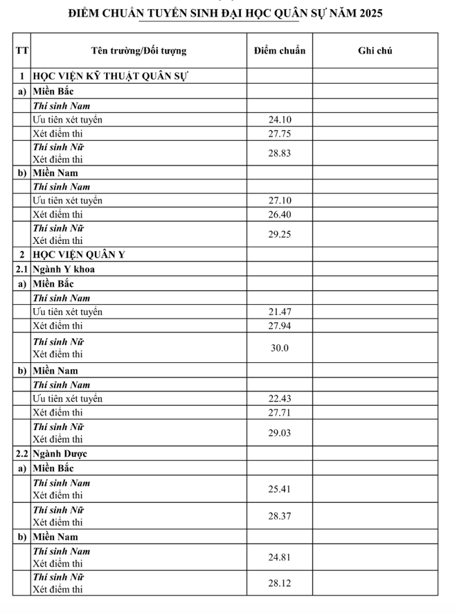 Điểm chuẩn khối trường quân đội cao “chạm nóc” với 30 điểm tuyệt đối ảnh 1