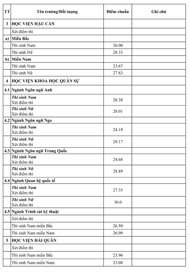 Điểm chuẩn khối trường quân đội cao “chạm nóc” với 30 điểm tuyệt đối ảnh 2