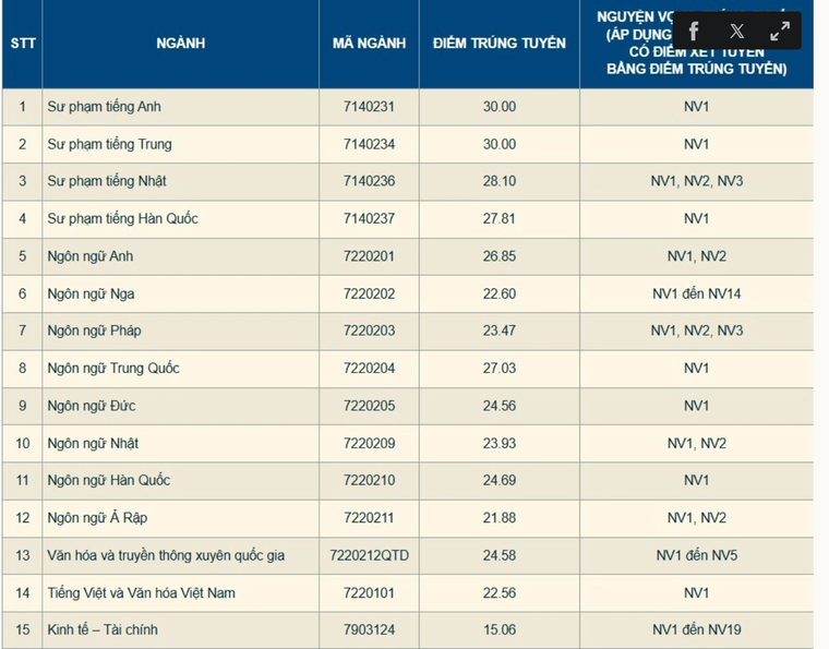 Hàng loạt trường đại học công bố điểm chuẩn 2025 ảnh 3