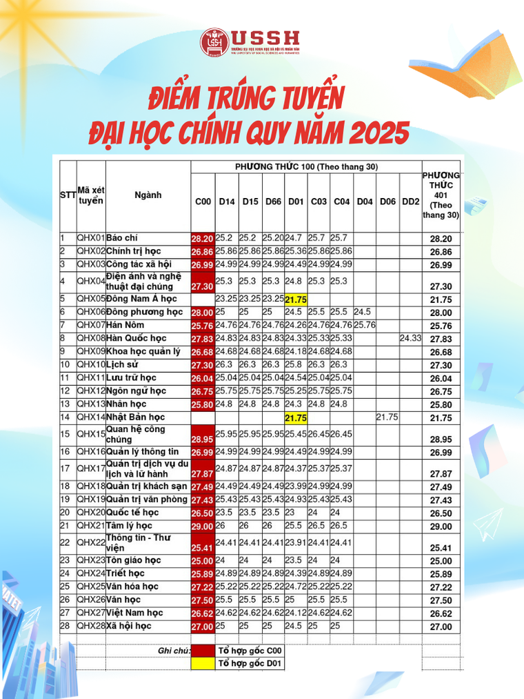 Hàng loạt trường đại học công bố điểm chuẩn 2025 ảnh 1