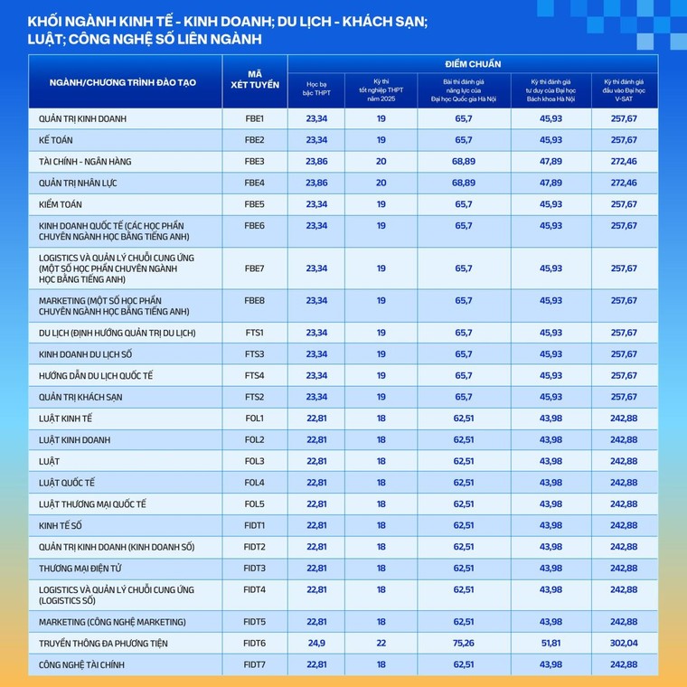 Hàng loạt trường đại học công bố điểm chuẩn 2025 ảnh 7