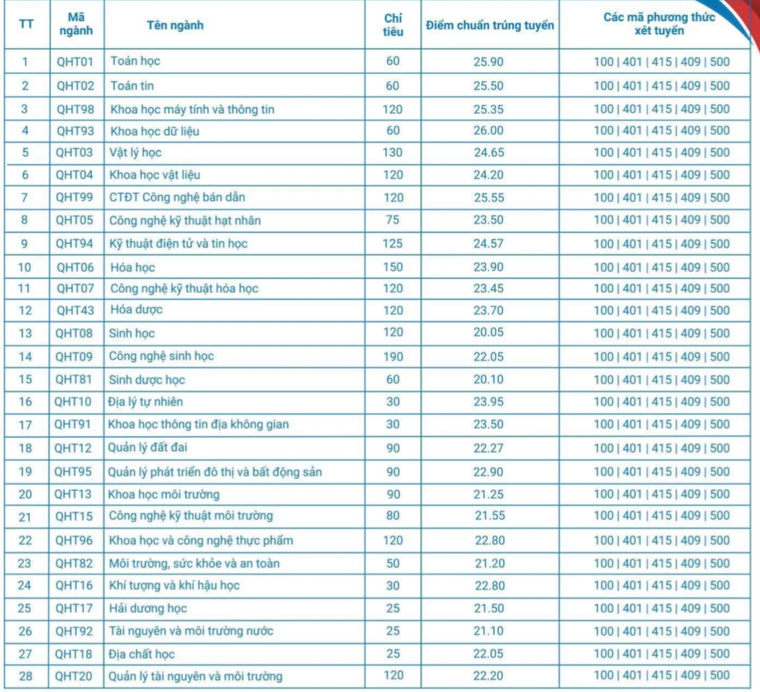Hàng loạt trường đại học công bố điểm chuẩn 2025 ảnh 2