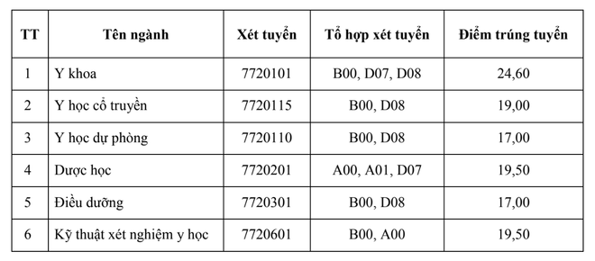 Vì sao điểm chuẩn các trường khối ngành y dược giảm mạnh? ảnh 1