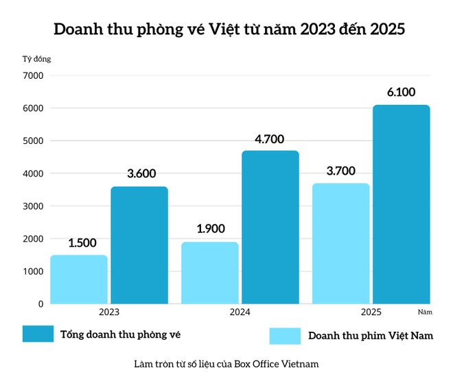 Điện ảnh Việt 2025: Sau doanh thu đột phá là “cảnh báo” cho năm 2026 ảnh 1