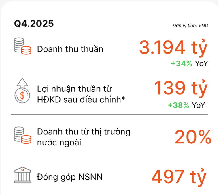 VNG tăng trưởng mạnh, doanh thu hơn 3.194 tỷ đồng trong quý IV/2025 ảnh 1