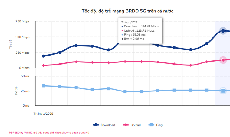 Tốc độ 5G Viettel dẫn đầu Việt Nam ngay trong đầu năm 2026 ảnh 1