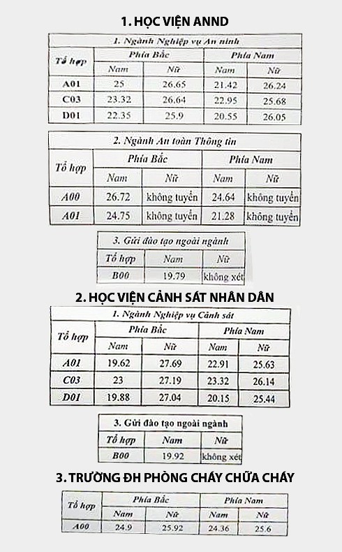 Các trường Quân đội và Công an công bố điểm chuẩn đại học 2019 - ảnh 2