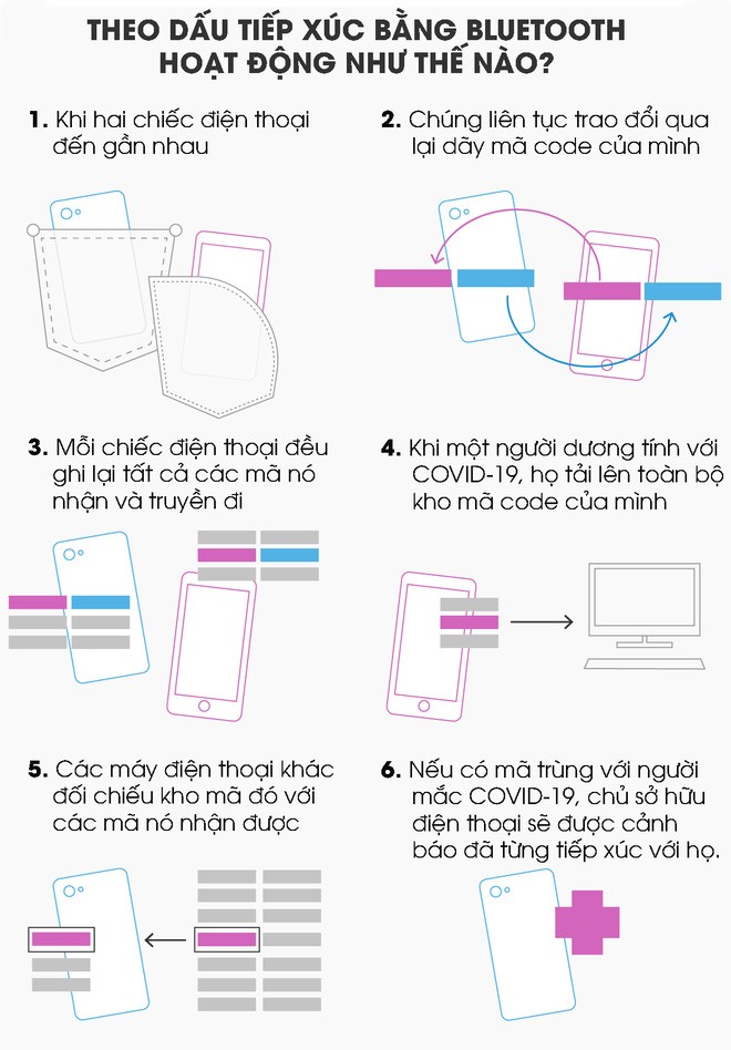Công nghệ Bluetooth đang được sử dụng để xác định nguy cơ lây nhiễm COVID-19 của bạn như thế nào? - ảnh 5