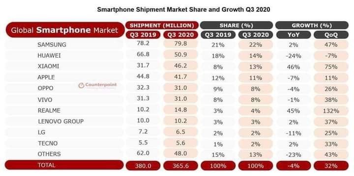 Xiaomi vượt mặt Apple trở thành thương hiệu điện thoại lớn thứ 3 thế giới - ảnh 1
