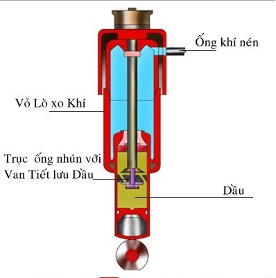 Một số loại giảm xóc ô tô thông dụng - ảnh 3
