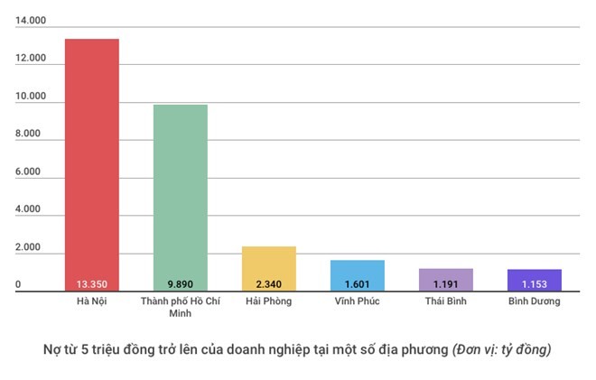 Nợ thuế của Hà Nội lớn hơn tổng nợ 47 địa phương cộng lại - ảnh 1