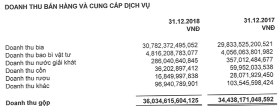 Bia Sài Gòn ra sao sau 1 năm về tay tỷ phú Thái? - ảnh 1