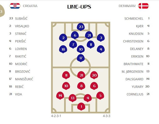 Croatia vào tứ kết sau trận thắng 'vỡ tim' trên chấm 11m - ảnh 1