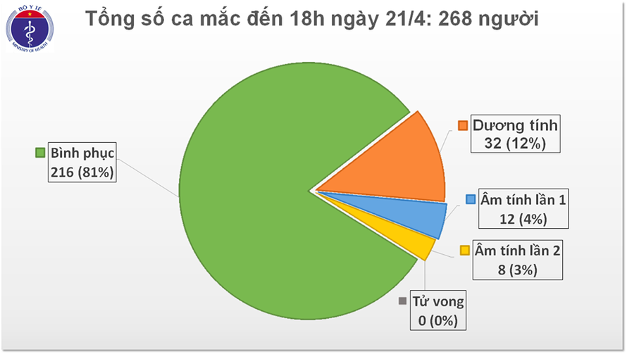 Hơn 5 ngày qua Việt Nam chưa có ca nhiễm mới COVID-19