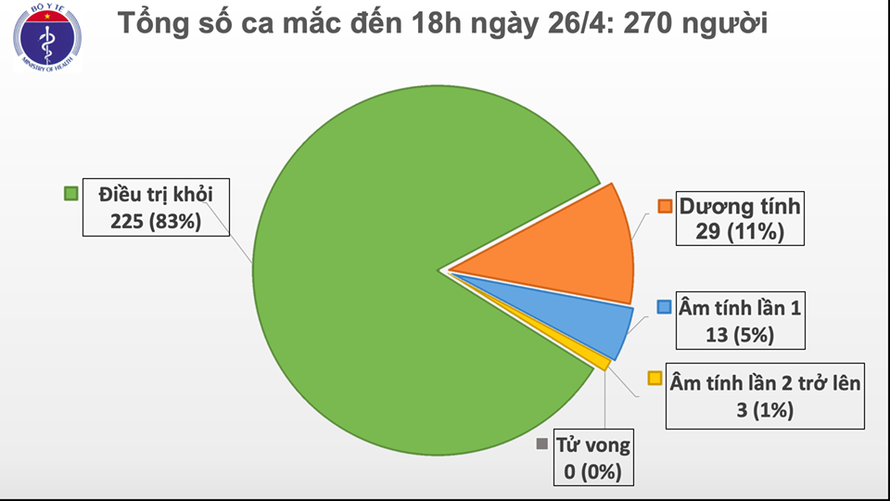 Hai ngày liên tiếp, Việt Nam không có ca nhiễm mới COVID-19