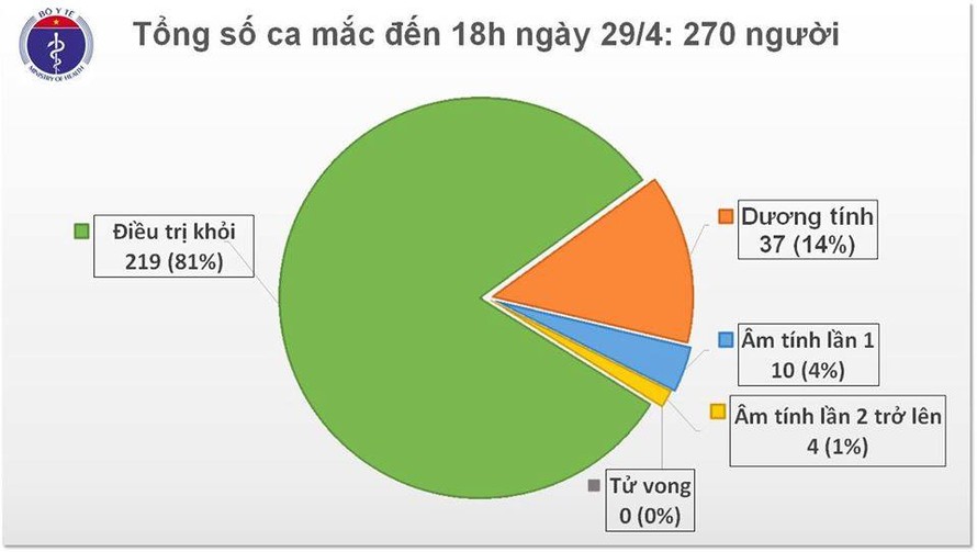 Tròn 13 ngày Việt Nam không ghi nhận ca mắc mới COVID-19