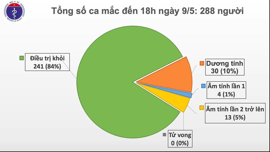 Chiều 9/5, không có ca mắc mới COVID-19