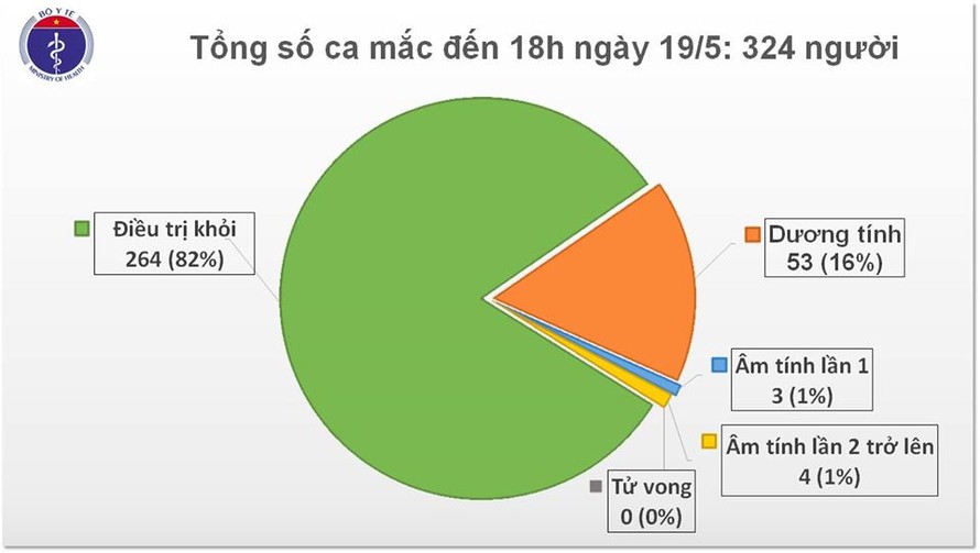 Chiều 19/5, Việt Nam không ghi nhận ca mắc mới COVID-19