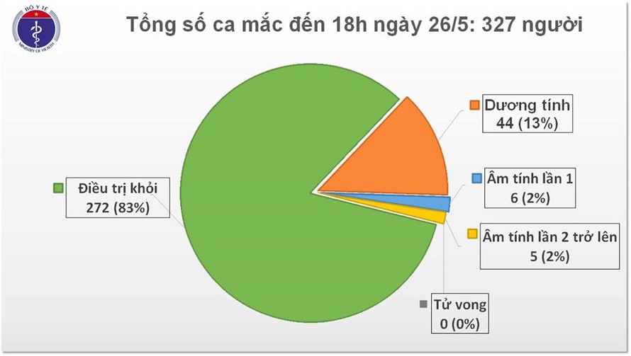 Việt Nam ghi nhận thêm 1 ca mắc mới COVID-19 là người trở về từ Nga