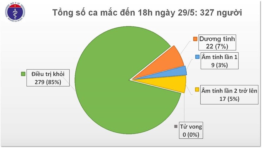 Chiều 29/5, Việt Nam không có ca mắc mới COVID-19