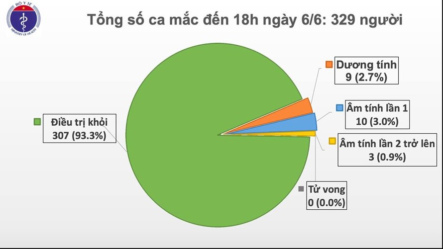 51 ngày Việt Nam không có ca mắc COVID-19 ở cộng đồng